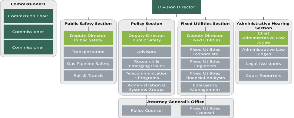 Text description of above graphic: Organizational chart showing a paralell relationship between the Division DIrector and three commissioners, one of which is Commission Chair. Under the Division Director are four sections with Deputy Directors - public safety (transportation, gas pipeline safety, rail & transit), policy (advisory, research & emerging issues, telecommunications & programs, administration & systems groups), fixed utilities (economists, engineers, financial analysts, and emergency management)