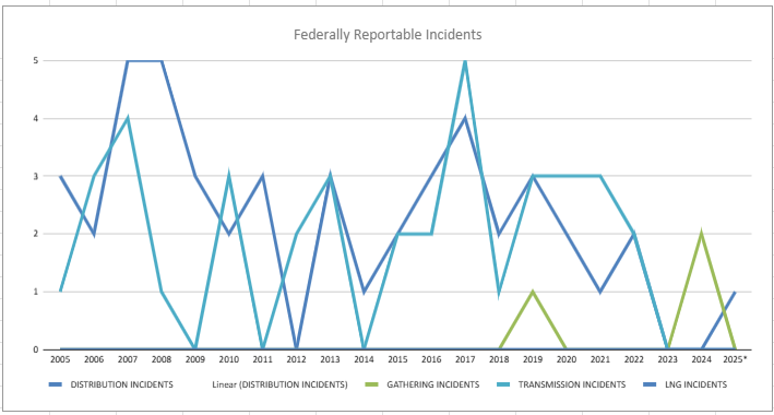 Federal Reportable Pipeline Safety Incidents
