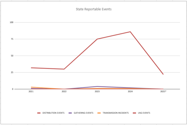 State Reportable Pipeline Safety Incidents
