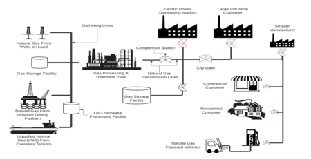 Natural gas system flowchart indicating what PUC has authority over.