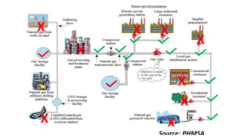Natural gas system flowchart indicating what PUC has authority over.
