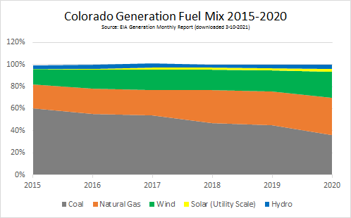 graph of Colorado Generation Fuel Mix 2015-2020