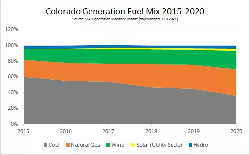graph of Colorado Generation Fuel Mix 2015-2020